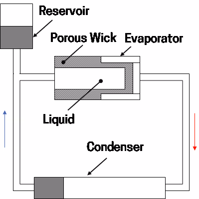 Capillary pumped loop